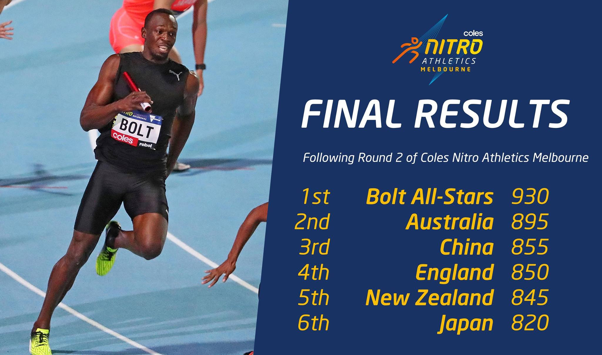 Bolt leads his team to 2nd win at Nitro Athletics Series