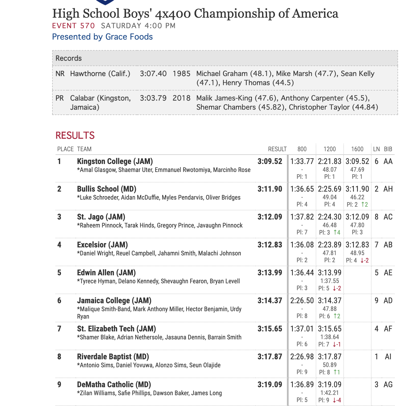 KC wins 1st Penn Relays 4x4 title in 57 years North American and